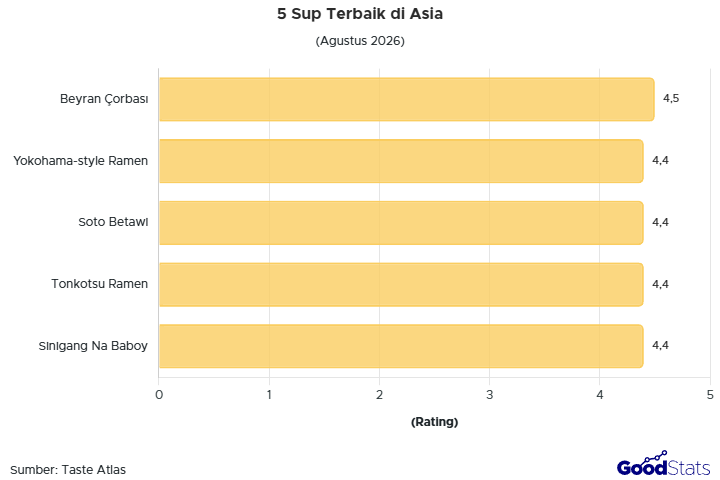 Beyran çorbası jadi sup terbaik di Asia versi TasteAtlas