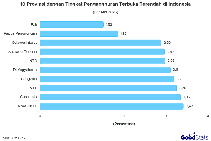 Bali jadi provinsi dengan tingkat pengangguran terbuka paling rendah di Indonesia