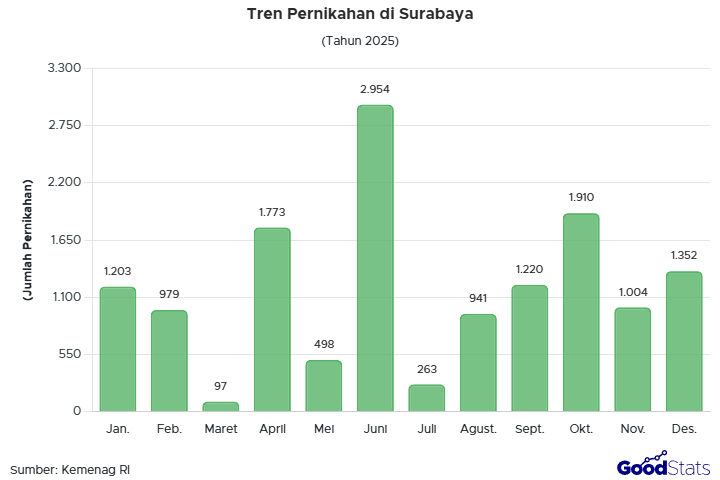 Tren pernikahan di Surabaya bersifat fluktuatif selama satu tahun terakhir