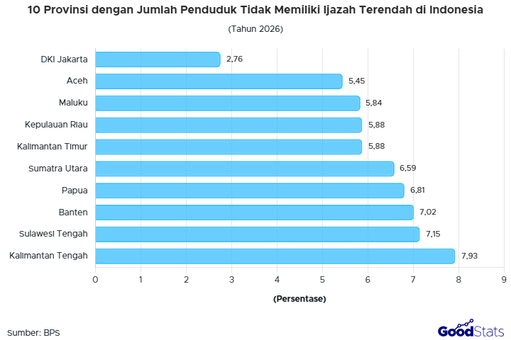 DKI Jakarta jadi provinsi dengan persentase penduduk yang tidak memiliki ijazah paling sedikit