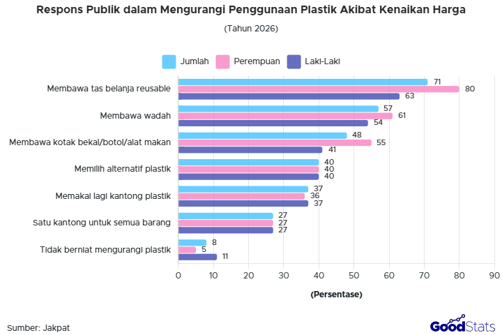 Mayoritas memutuskan membawa tas belanja reusable setelah harga plastik naik