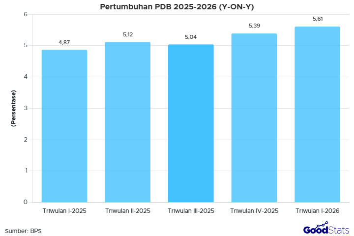 Pertumbuhan PDB menunjukkan peningkatan pada Triwulan I-2026