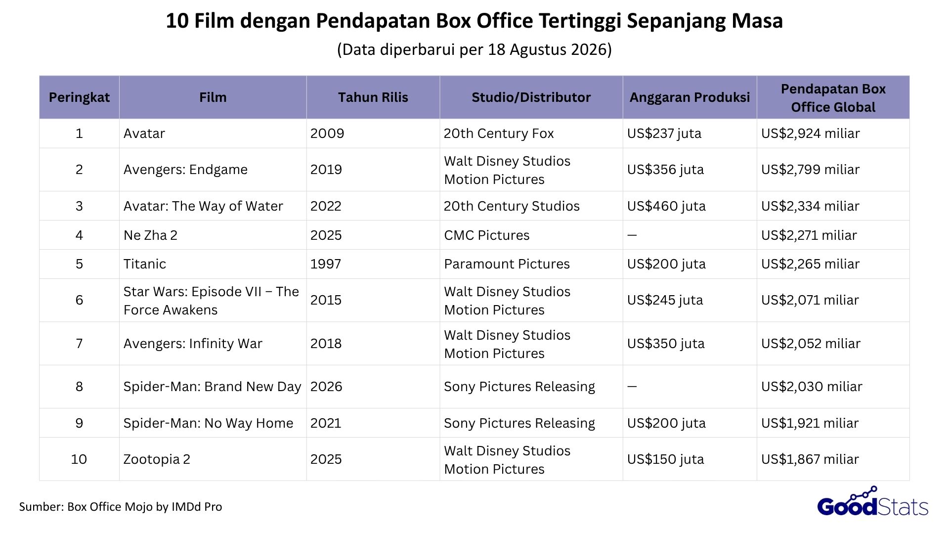 10 Film Terlaris Sepanjang Masa 2026, Spider-Man: Brand New Day Masuk Daftar