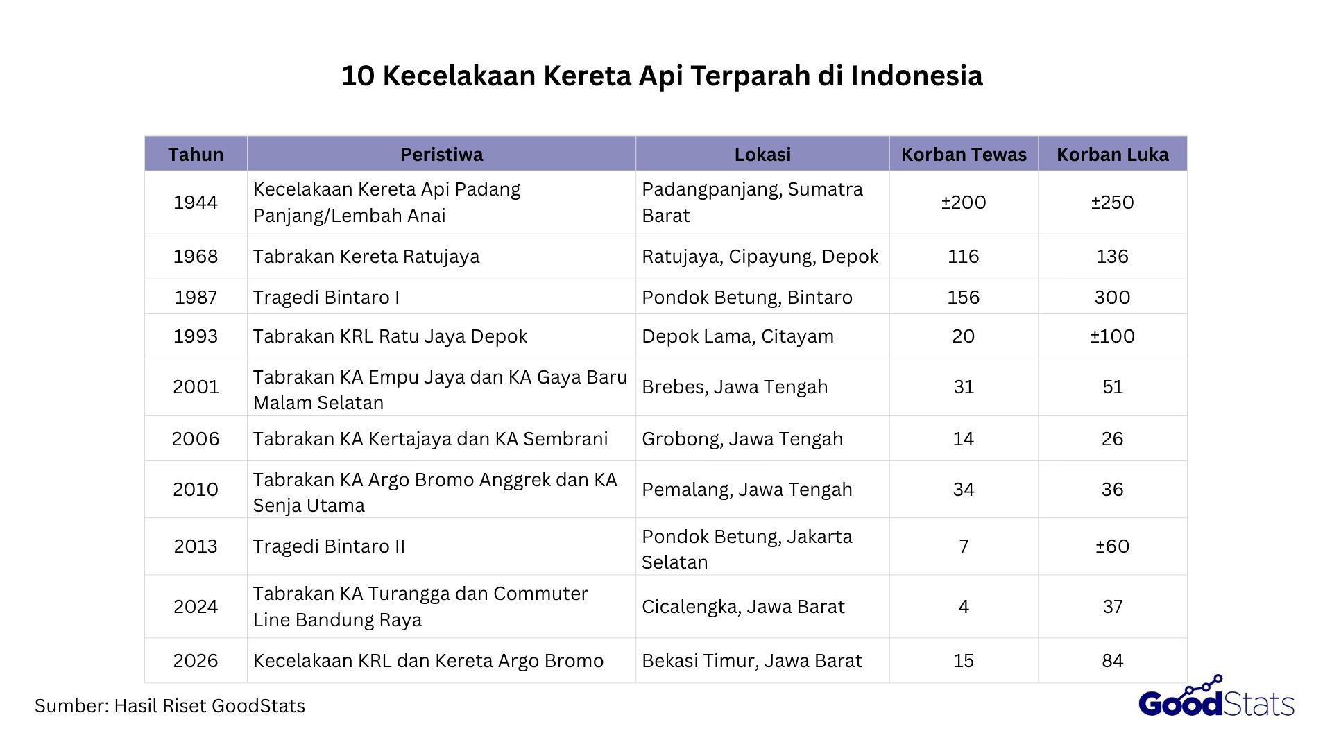 Daftar kecelakaan kereta api terbesar di Indonesia
