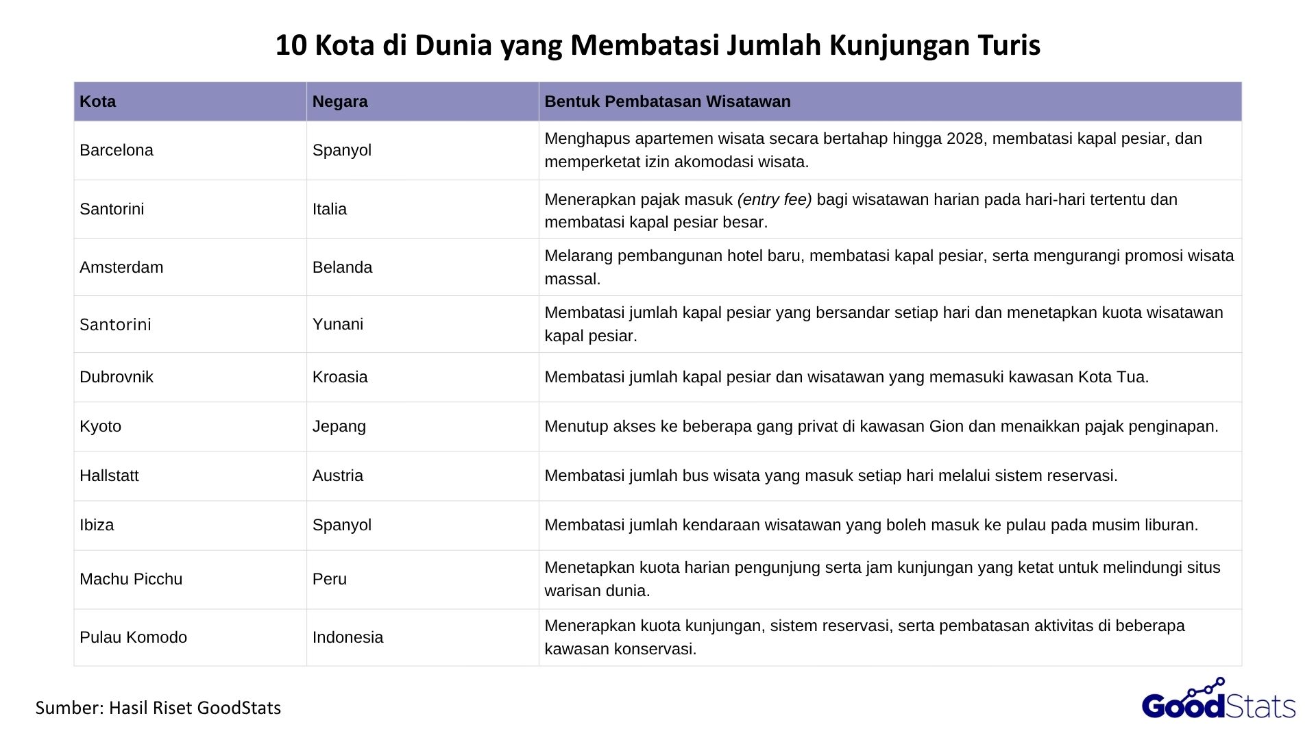 10 Kota di Dunia yang Membatasi Jumlah Kunjungan Turis 