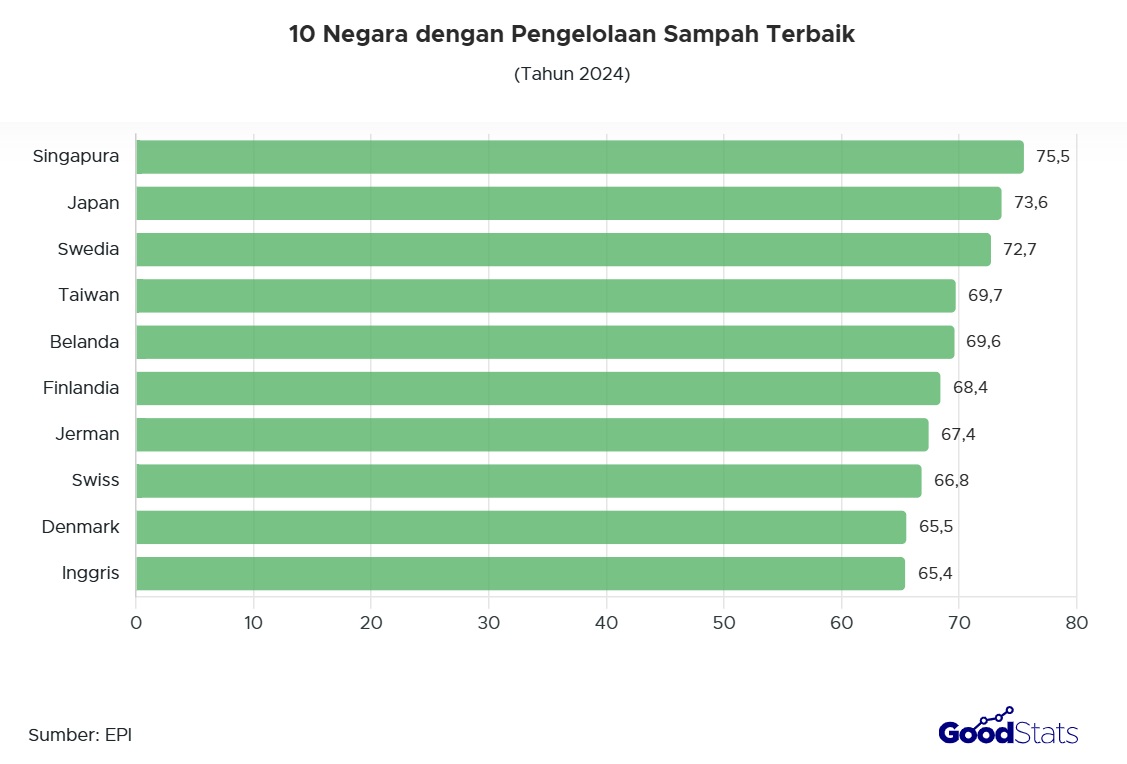 10 Negara dengan Pengelolaan Sampah Terbaik di Dunia