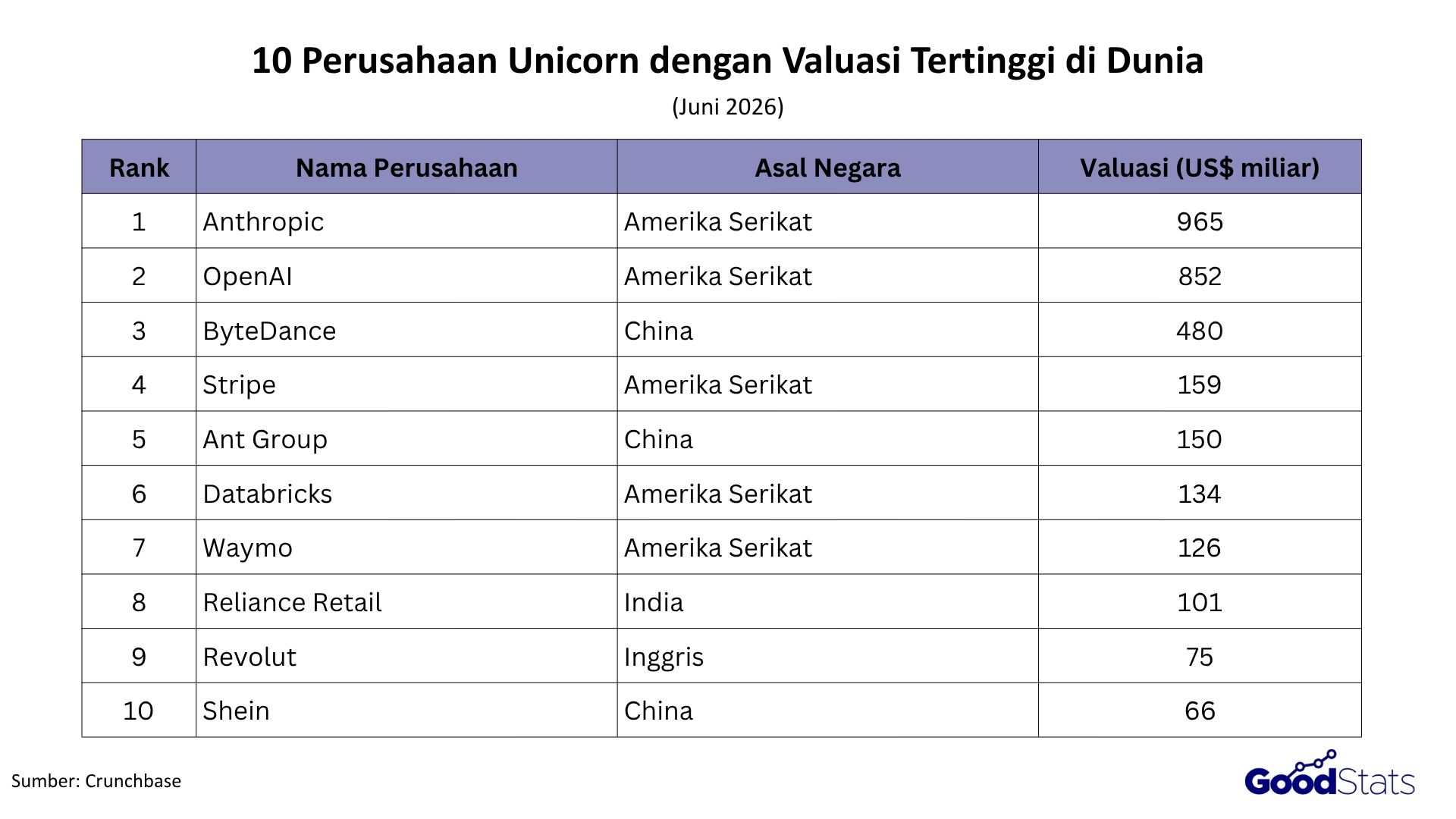 Top 10 Perusahaan Unicorn dengan Valuasi Tertinggi di Dunia 
