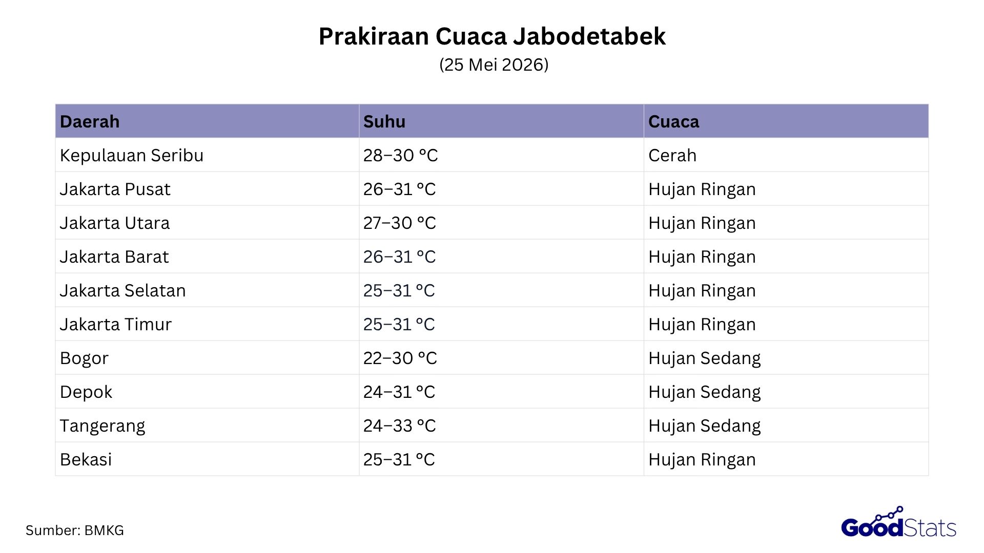 Prakiraan Cuaca Jabodetabek Hari Ini 25 Mei 2026
