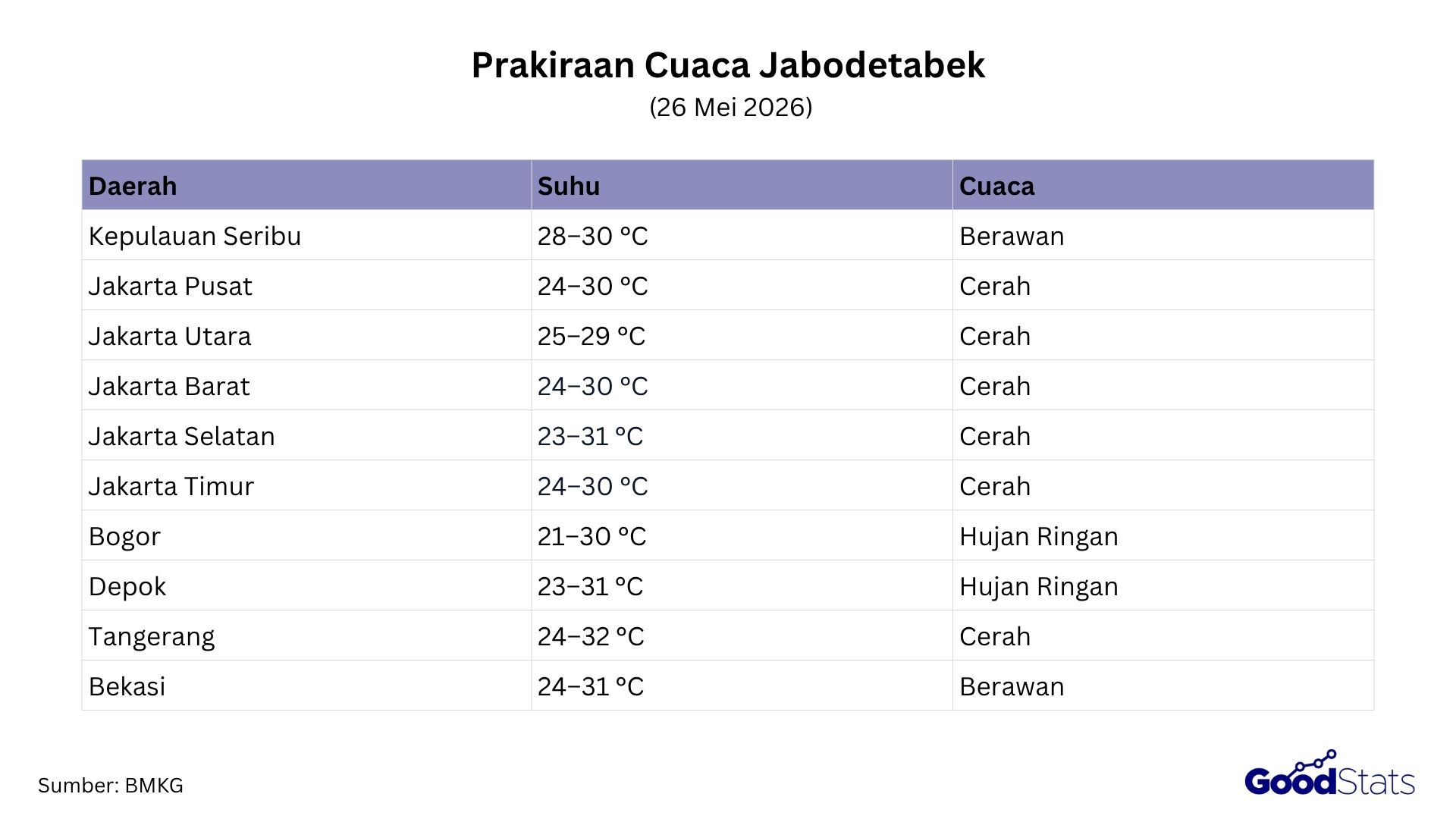 Prakiraan Cuaca Jabodetabek Besok 26 April 2026