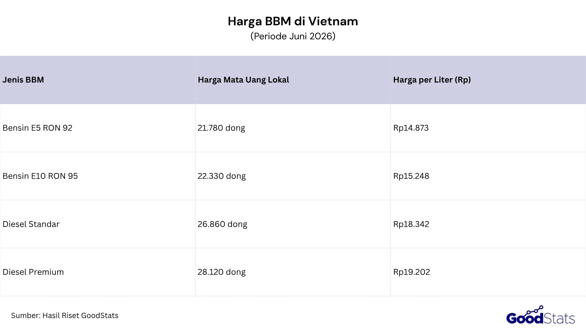 Harga BBM di Vietnam