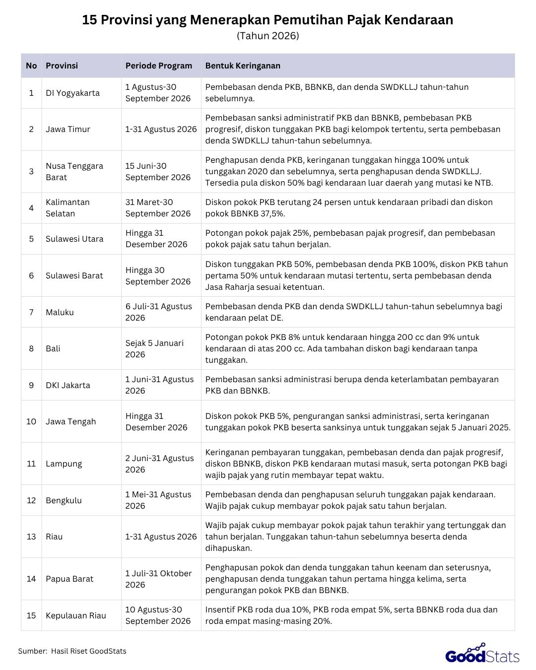 Daftar 15 Provinsi yang Menerapkan Pemutihan Pajak