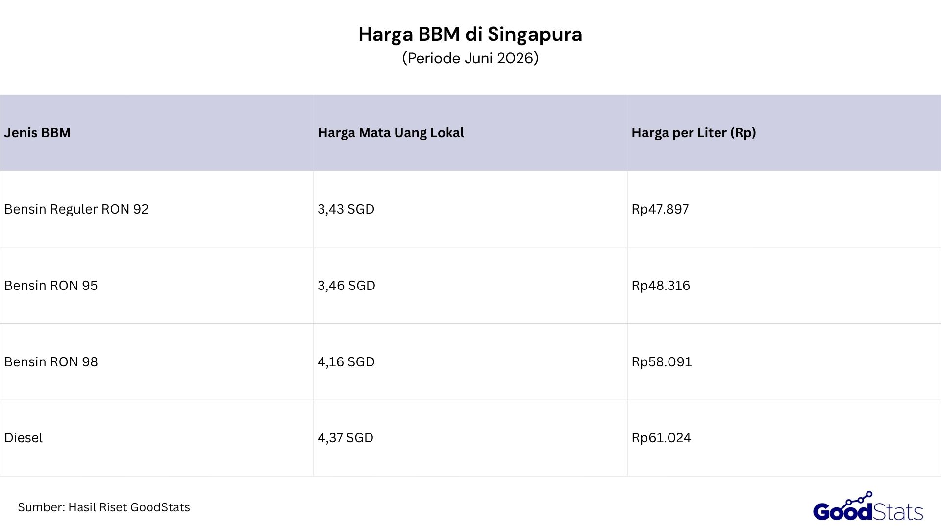 Harga BBM di Singapura