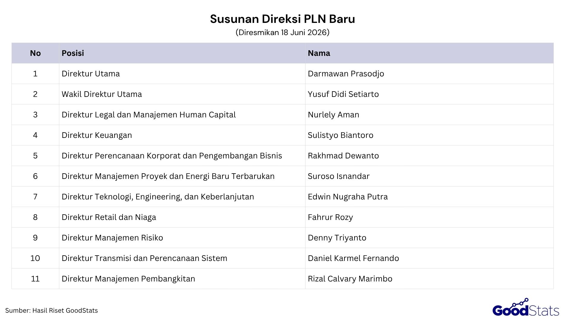 Susunan direksi PLN terbaru berdasarkan RUPS 2026