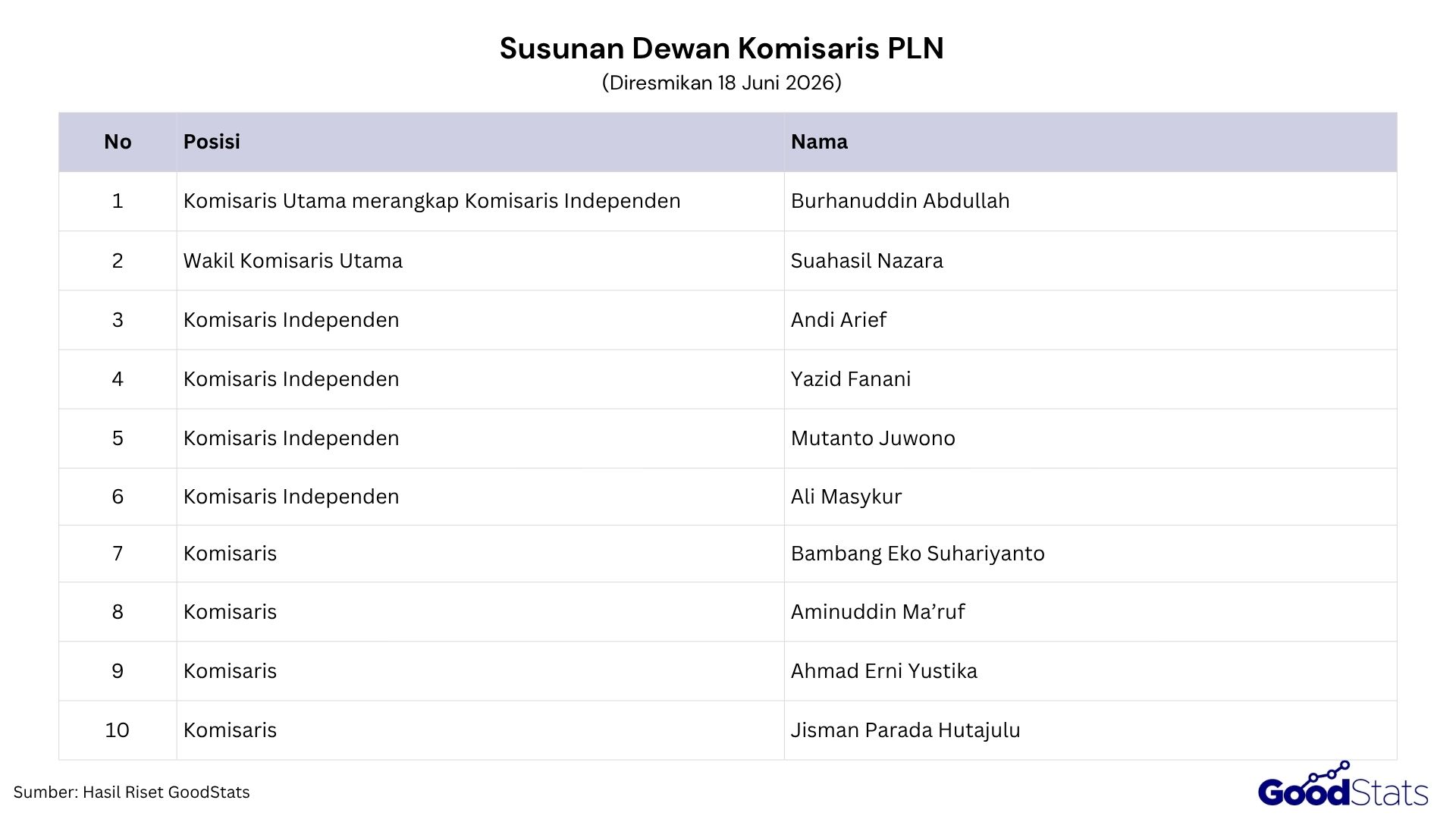Susunan Dewan Komisaris PLN berdasarkan RUPS 2026