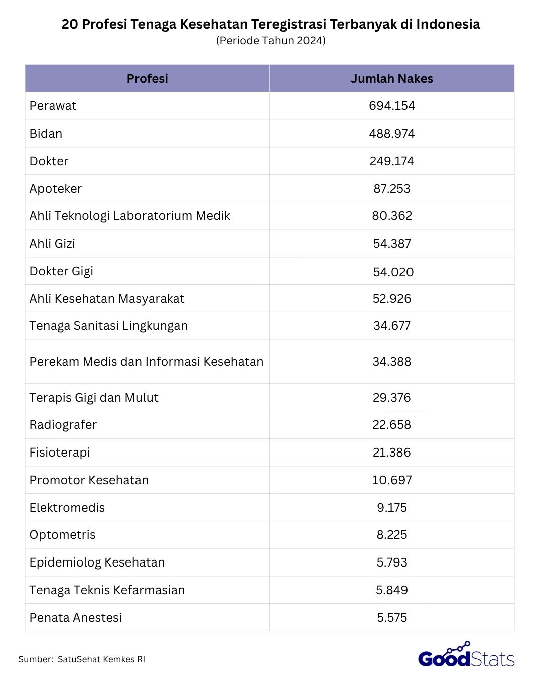 20 Profesi Nakes Terbanyak di Indonesia