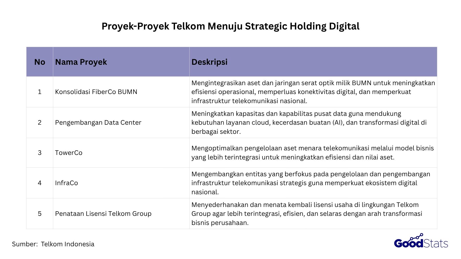 BP BUMN dan Danantara mendorong percepatan sejumlah proyek strategis untuk memperkuat infrastruktur digital nasional.