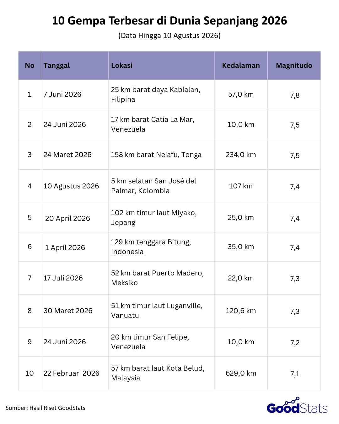 Daftar 10 Gempa Bumi Terbesar di Dunia Sepanjang 2026