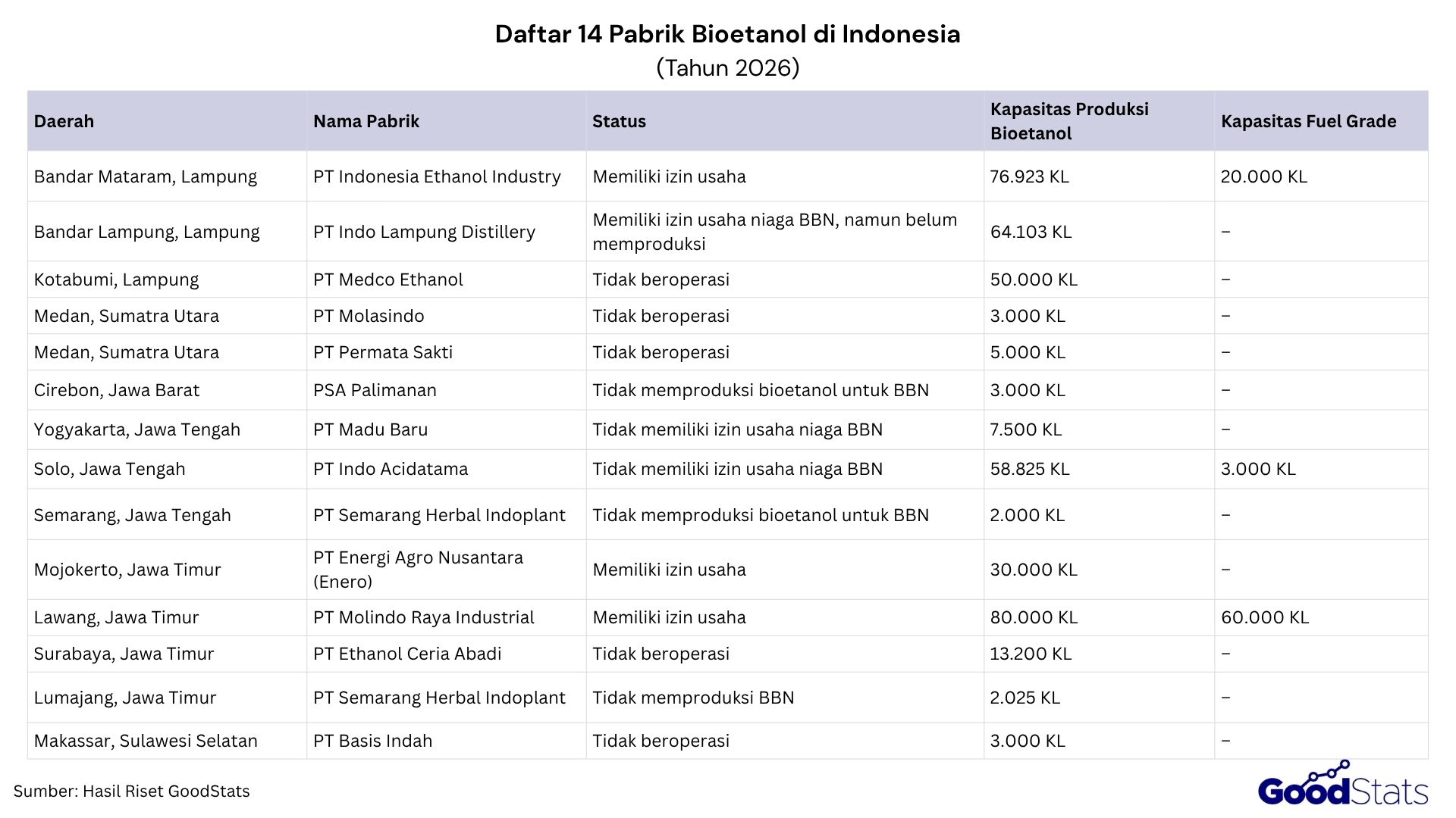 Daftar 14 pabrik bioetanol di Indonesia