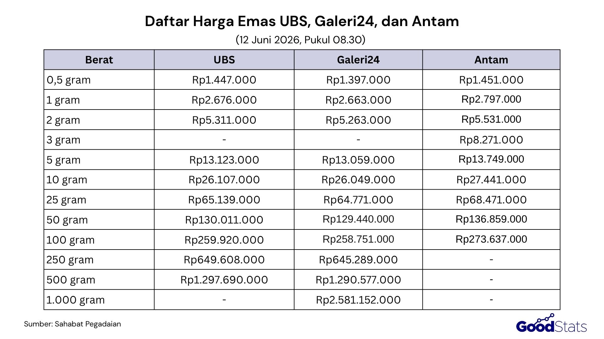Perbandingan Harga Emas Antam, UBS, dan Galeri24 Hari Ini