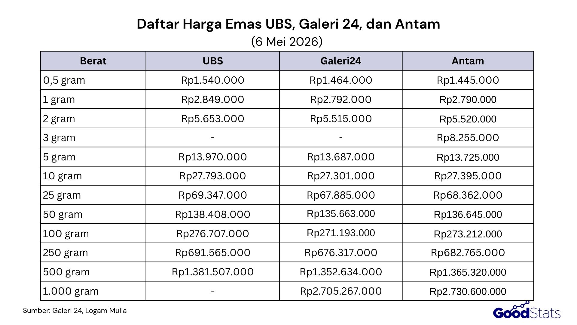 Daftar harga emas pada Rabu, 6 Mei 2026