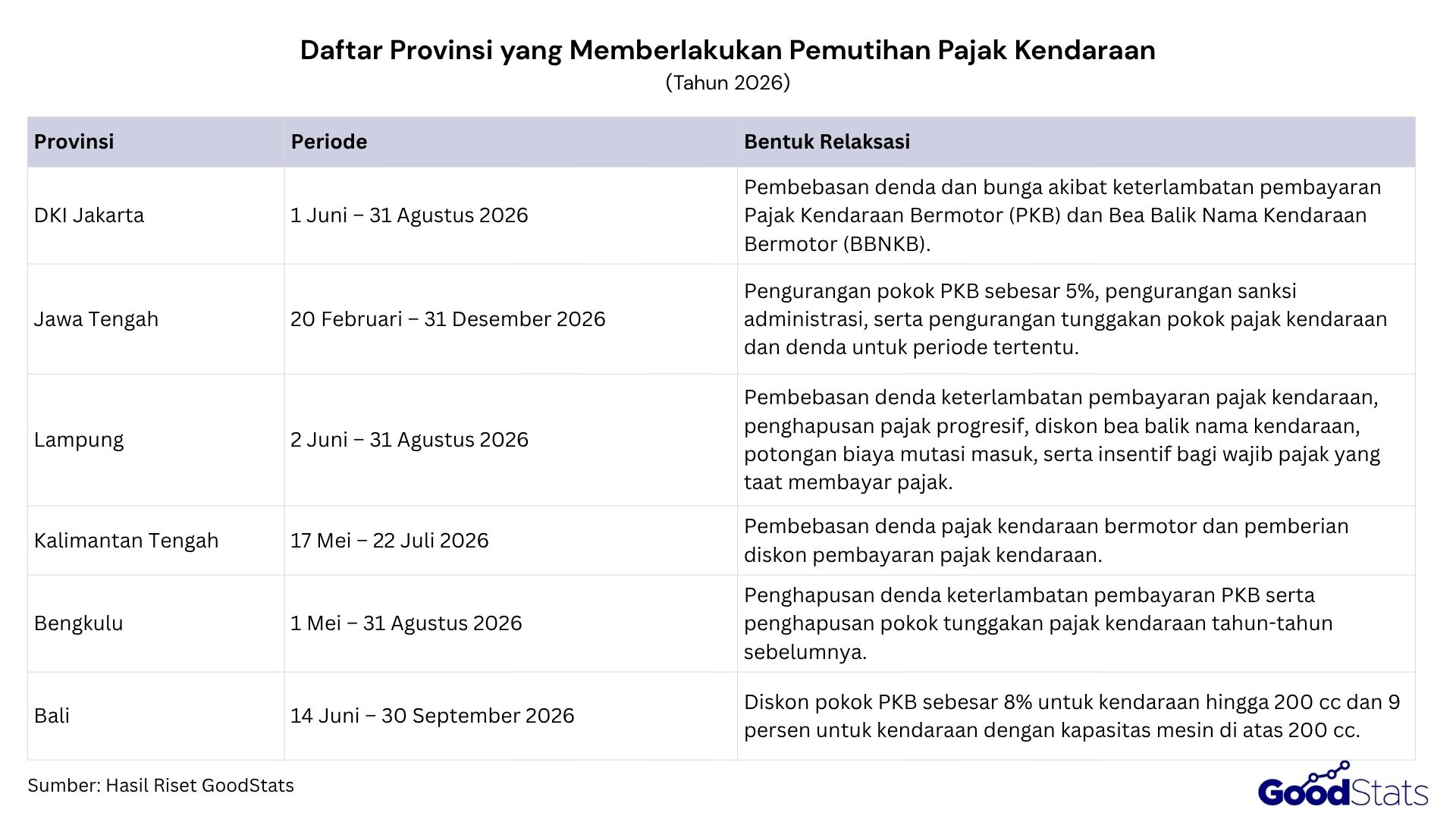 Daftar Provinsi yang Juga Memberlakukan Pemutihan Pajak Kendaraan