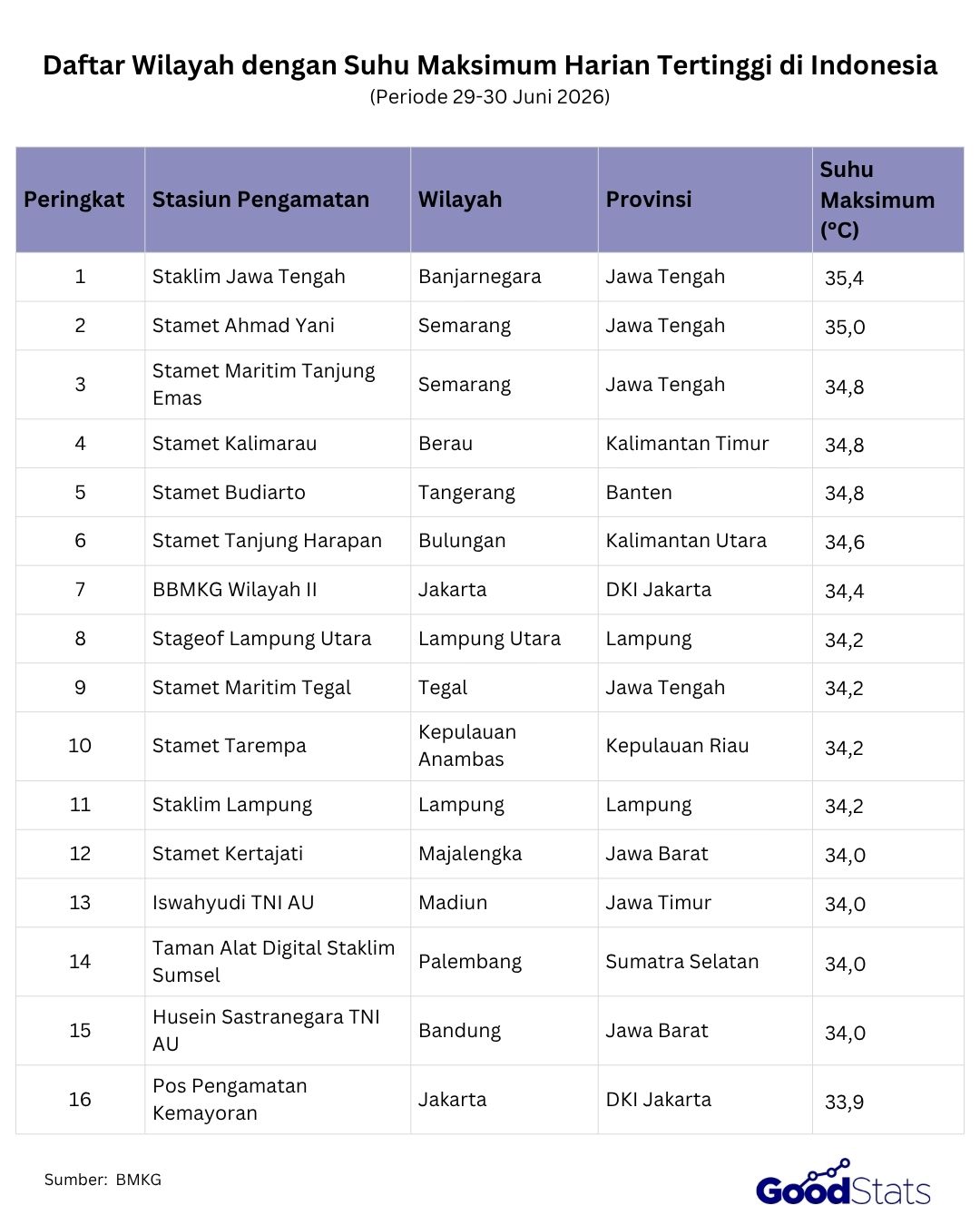 Daftar 16 Wilayah Terpanas di Indonesia