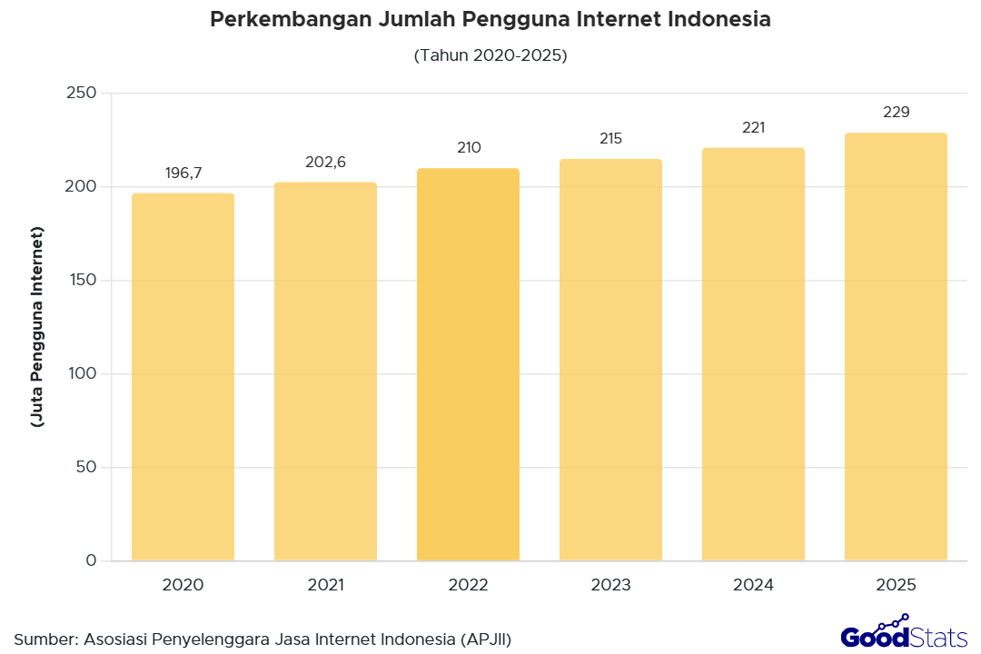 Perkembangan Jumlah Pengguna Internet Indonesia | GoodStats