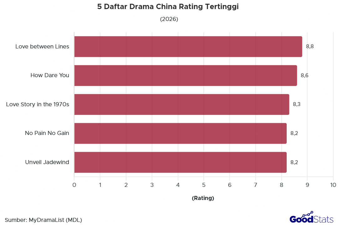 5 Drama China Rating Tertinggi 2026