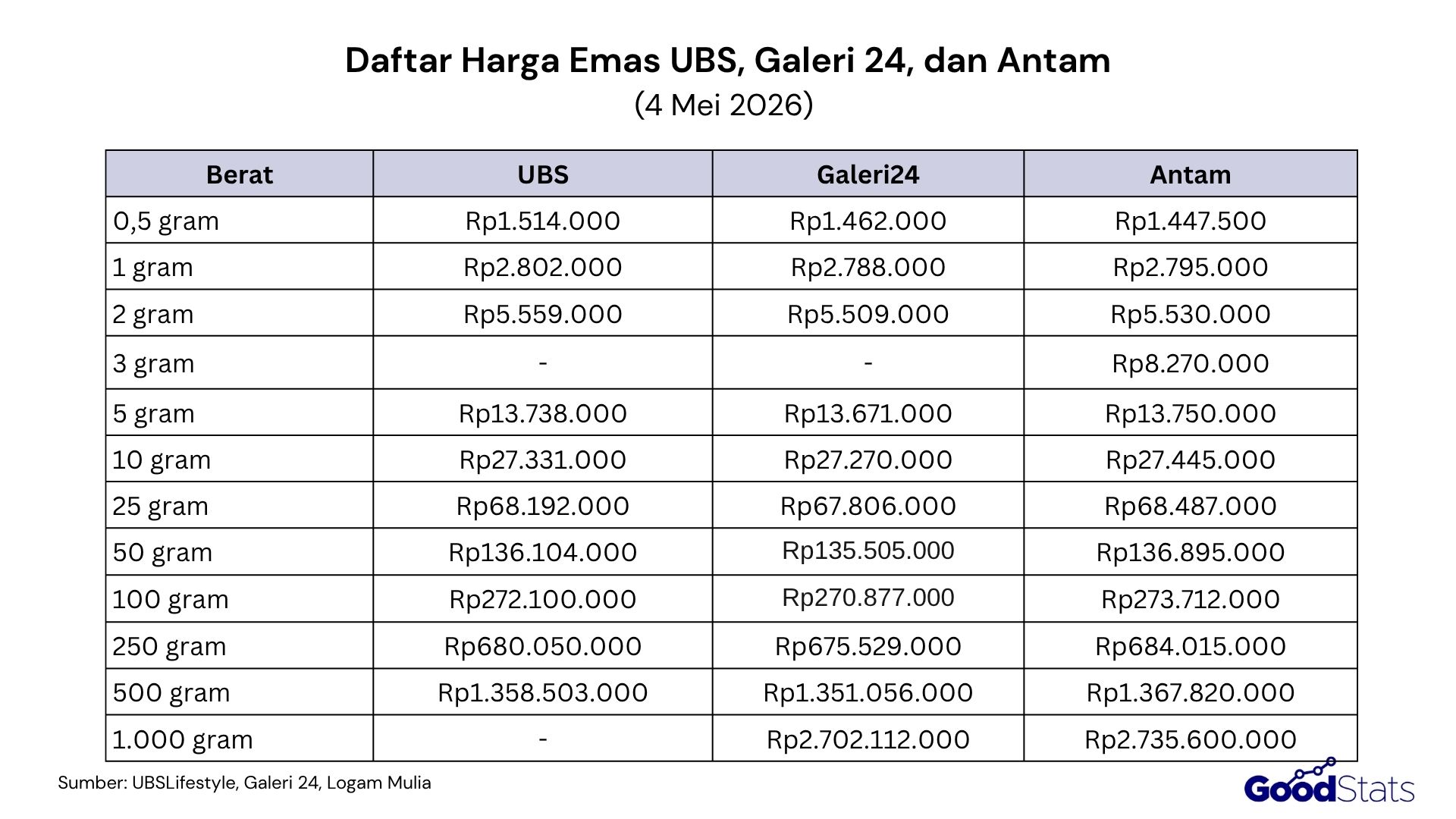 Daftar harga emas pada 4 Mei 2026