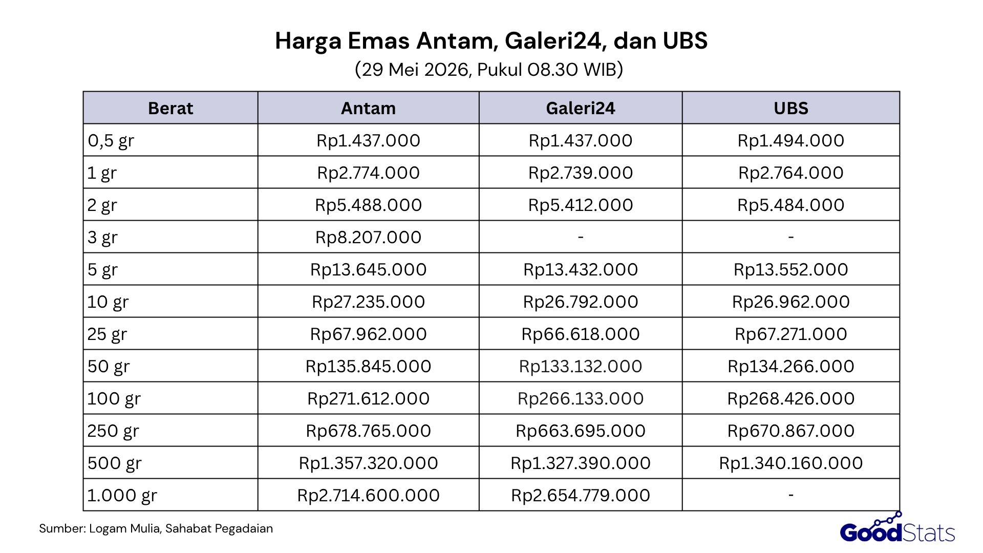 Perbandingan Harga Emas Antam, UBS, dan Galeri 24 Hari Ini