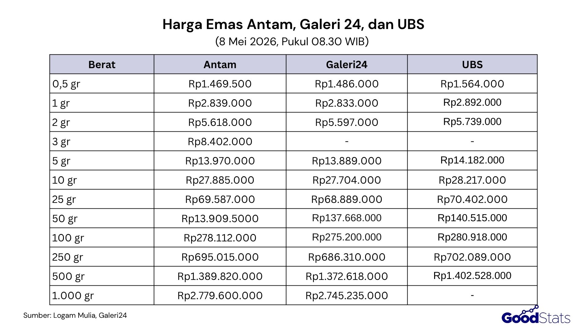 Daftar harga emas hari ini, 8 Mei 2026