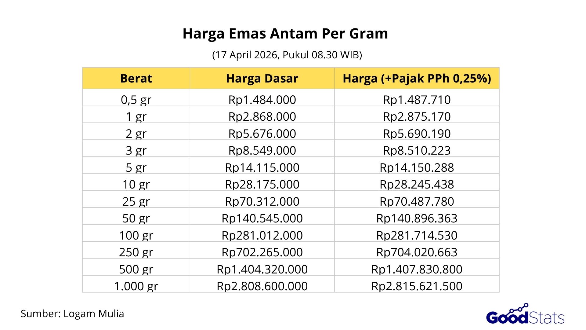 Rincian harga emas Antam hari ini 17 April 2026.
