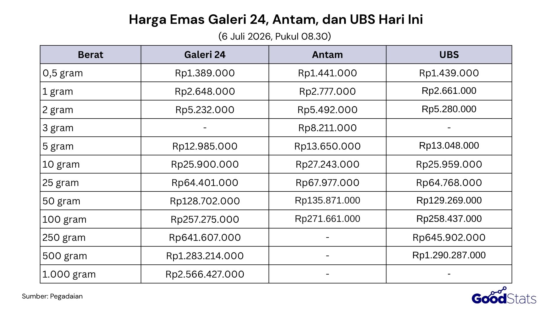 Daftar Harga Emas Antam, UBS, dan Galeri24 Hari Ini