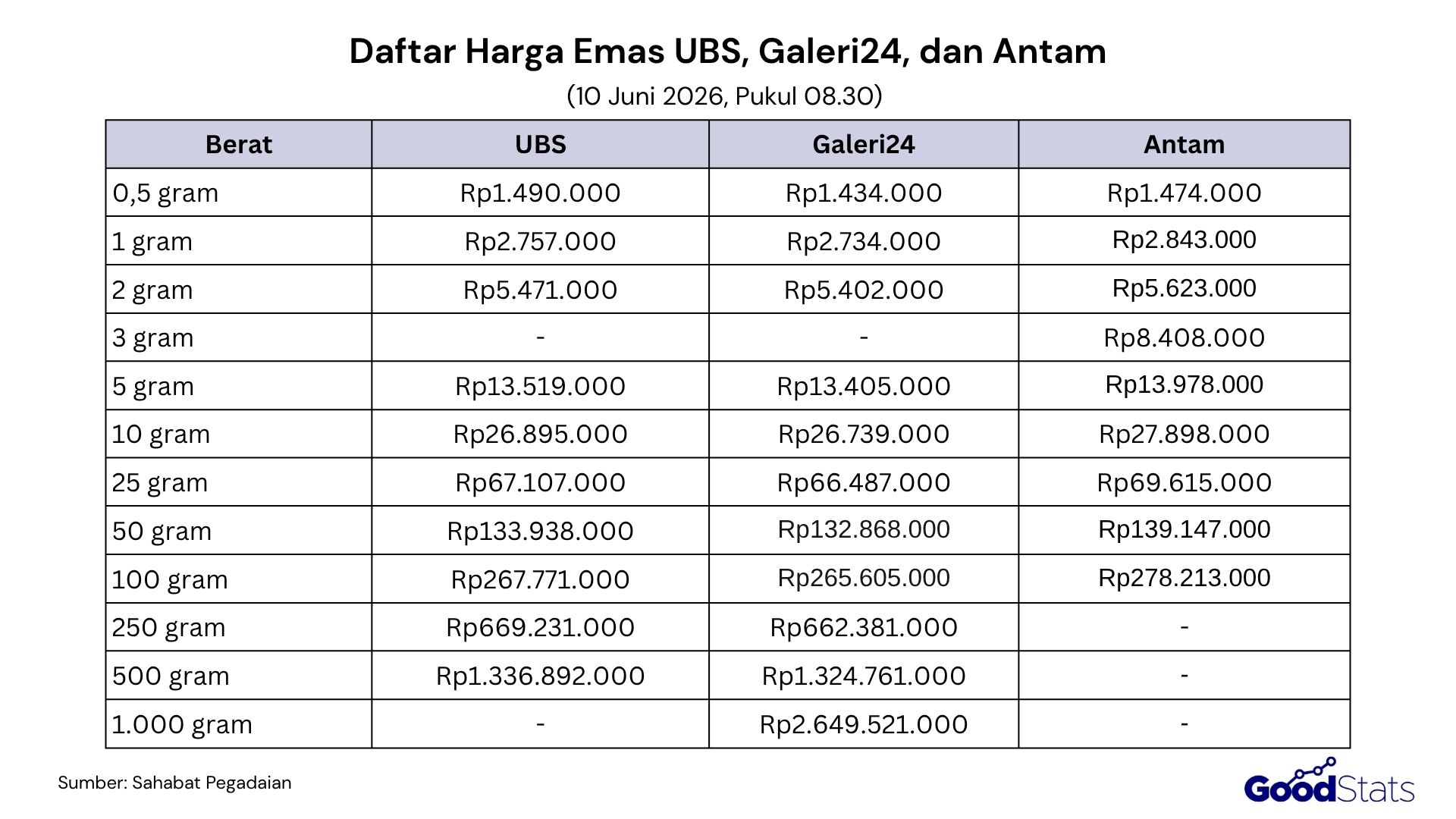 Perbandingan Harga Emas Antam, UBS, dan Galeri 24 Hari Ini