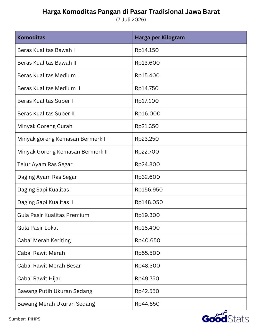 Daftar Harga Komoditas Pangan Hari Ini di Jawa Barat
