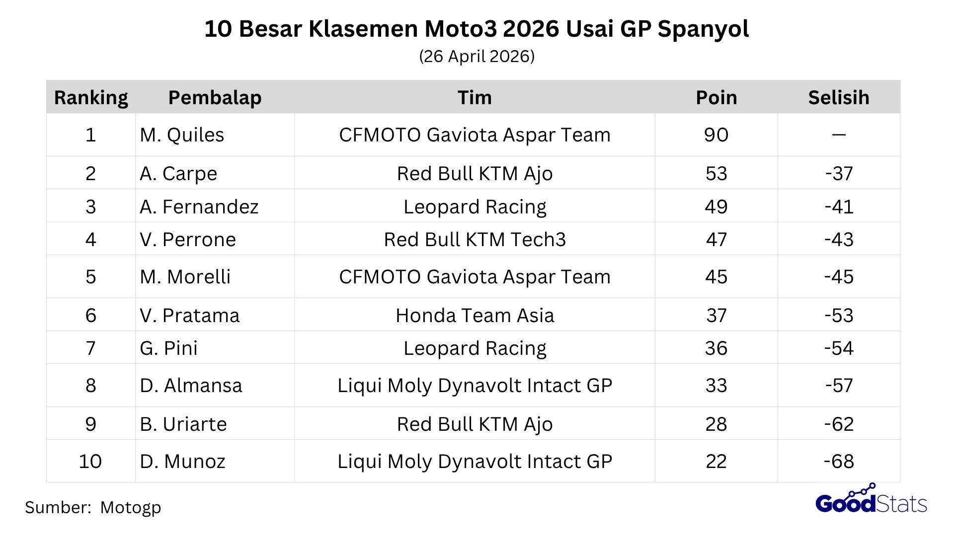 Klasemen Moto3 2026 usai GP Spanyol 2026
