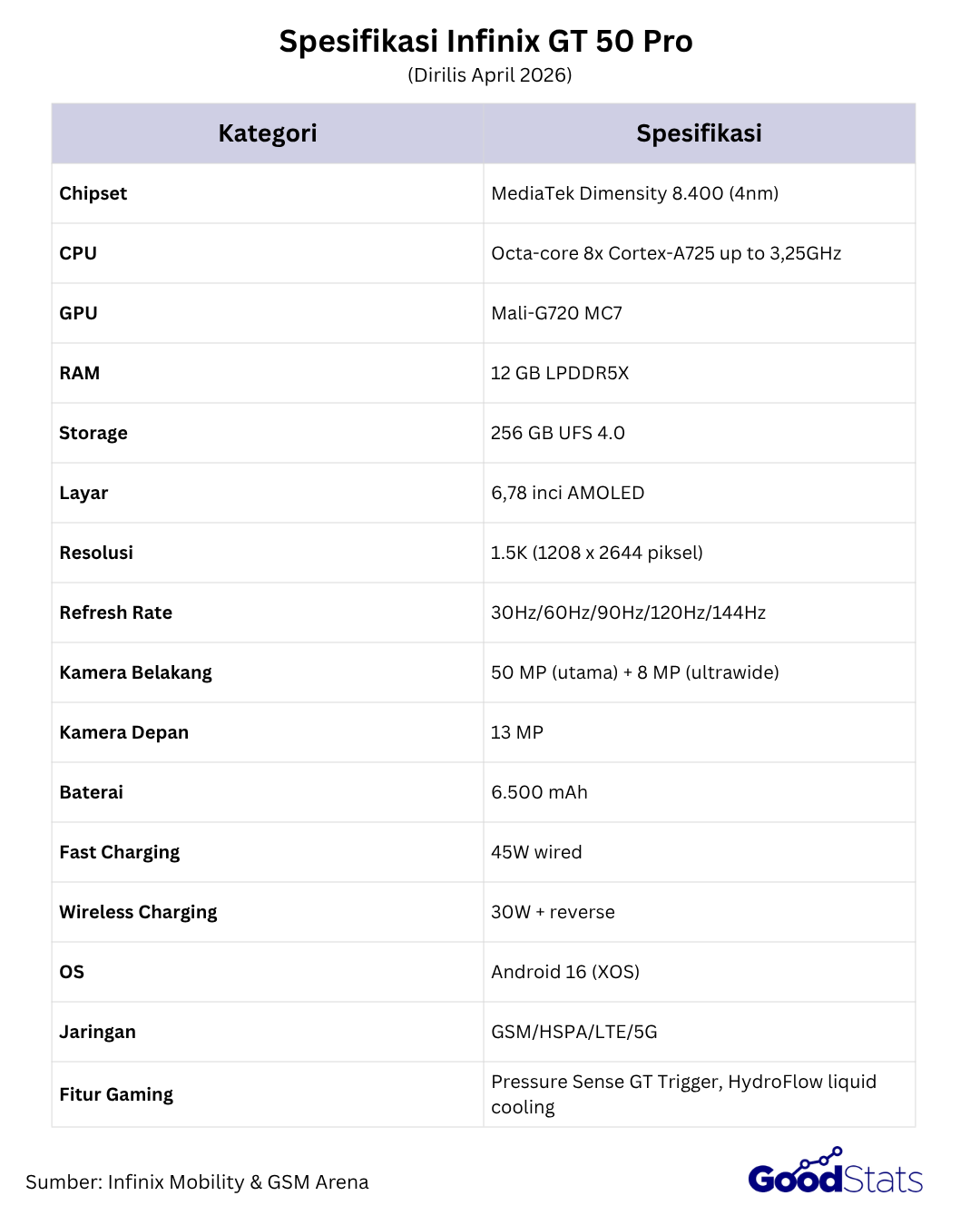 Spesifikasi Infinix GT 50 Pro