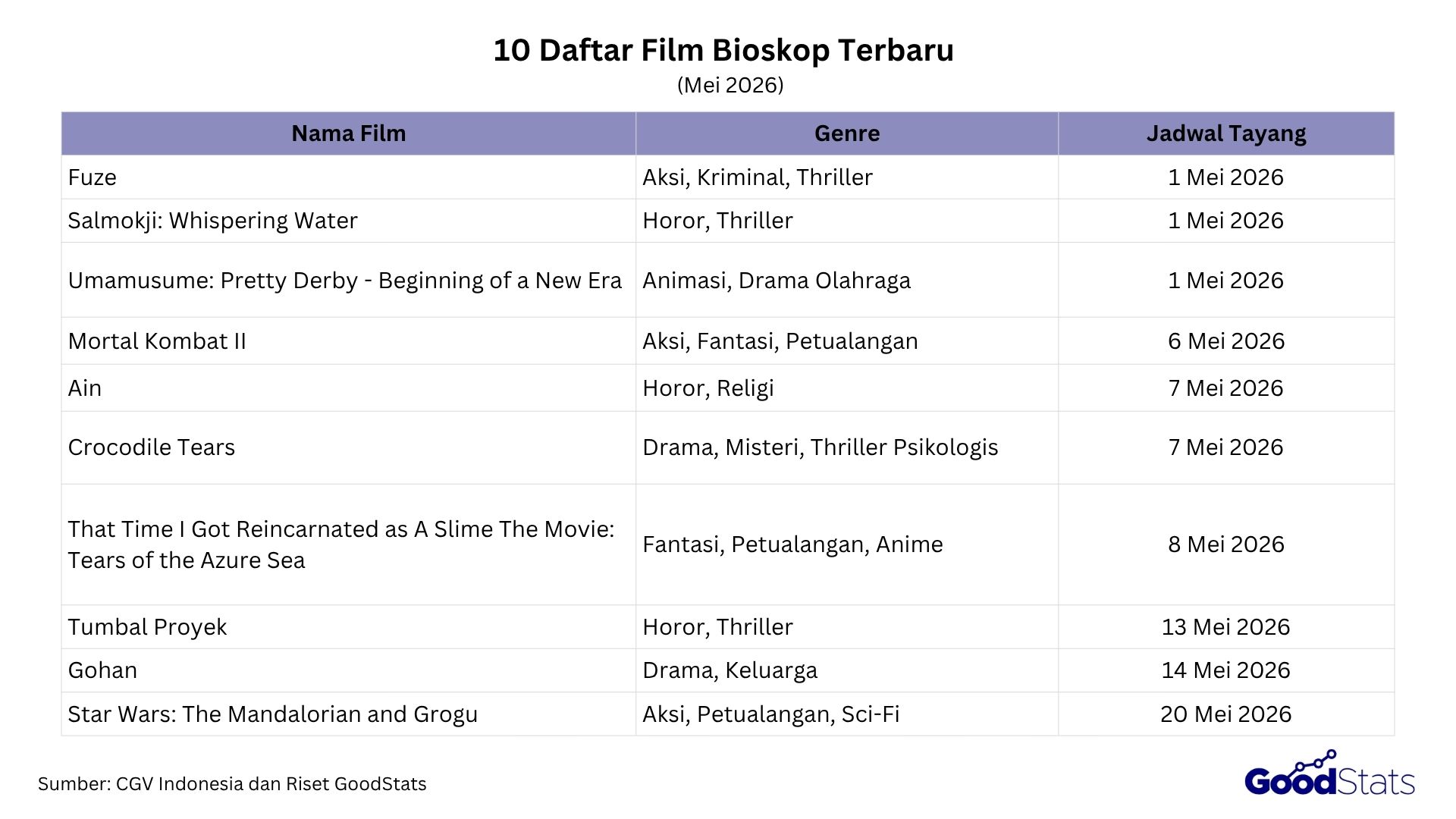 Jadwal tayang film bioskop pada Mei 2026