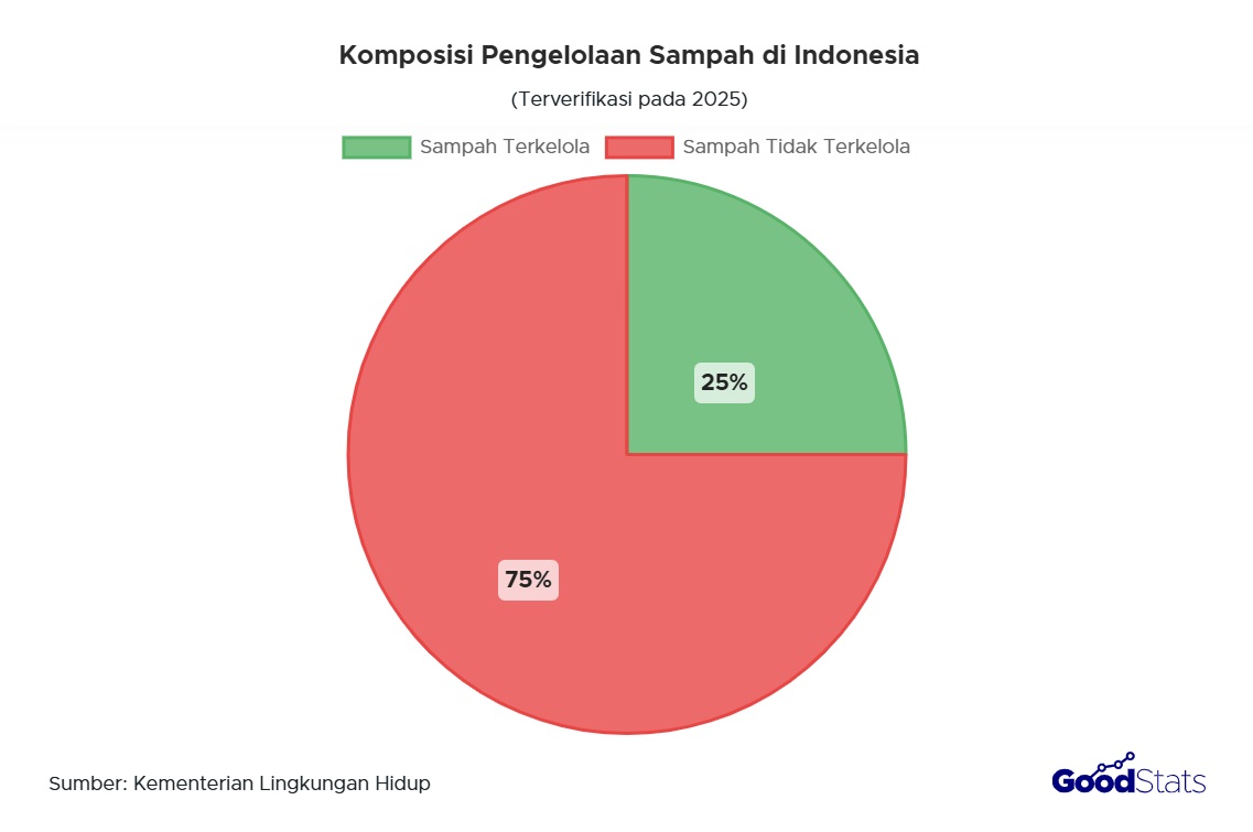 Grafik Komposisi Pengelolaan Sampah di Indonesia