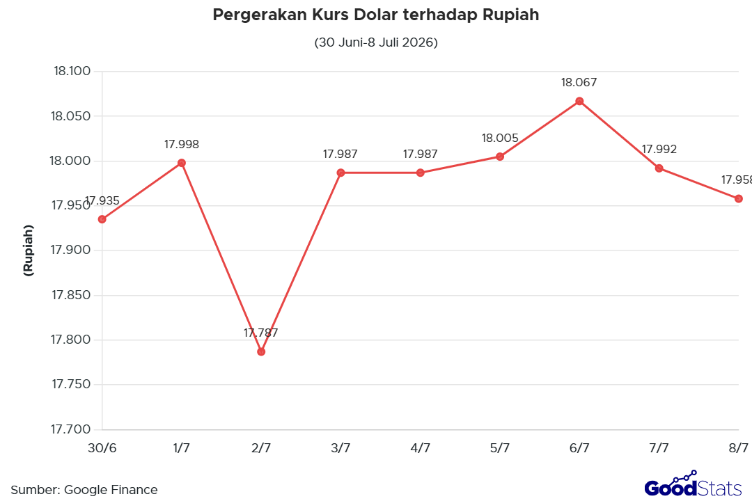 Pergerakan Krus Dolar Terhadap Rupiah