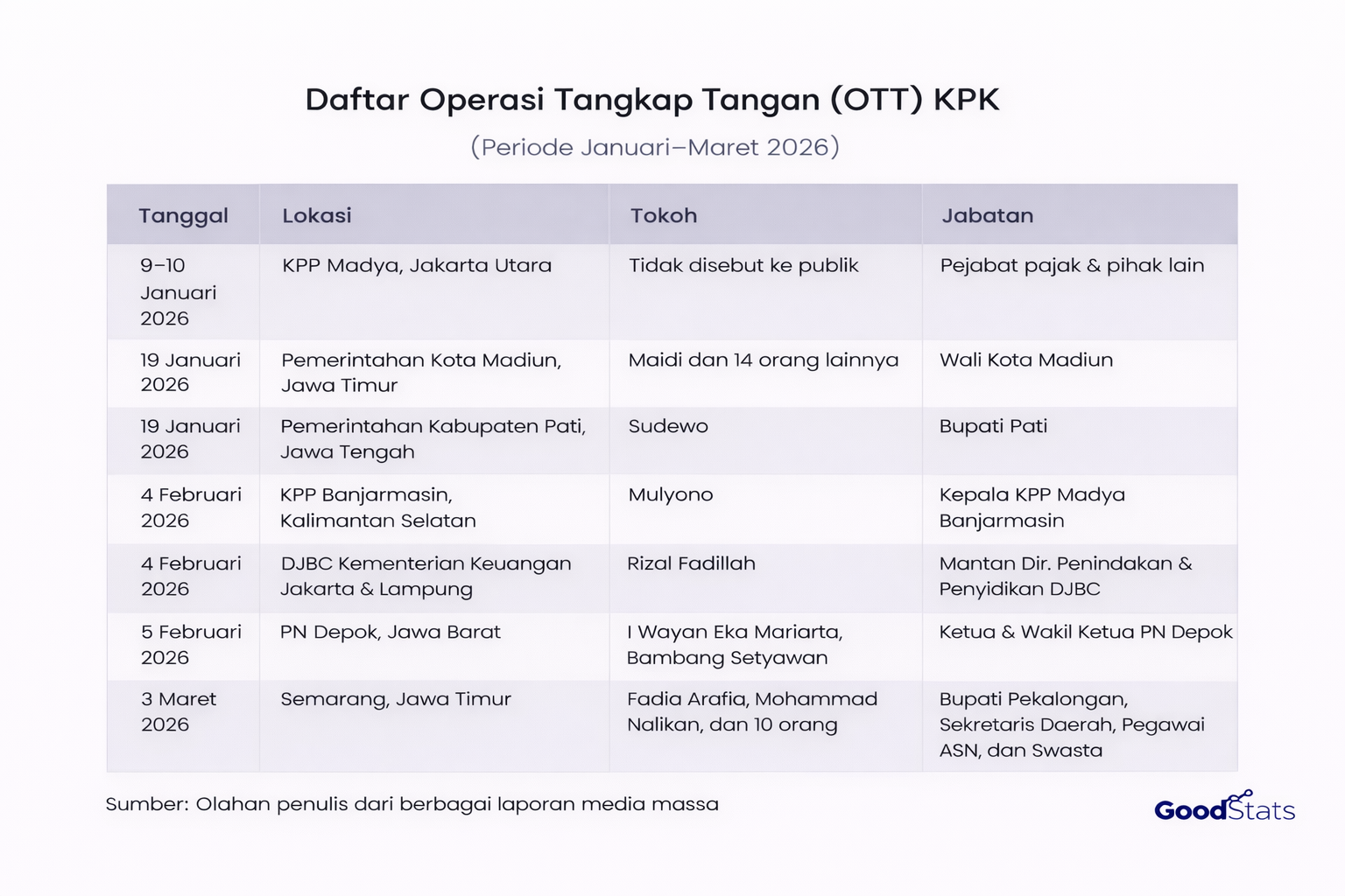 daftar pejabat yang tertangkap OTT KPK sepanjang 2026