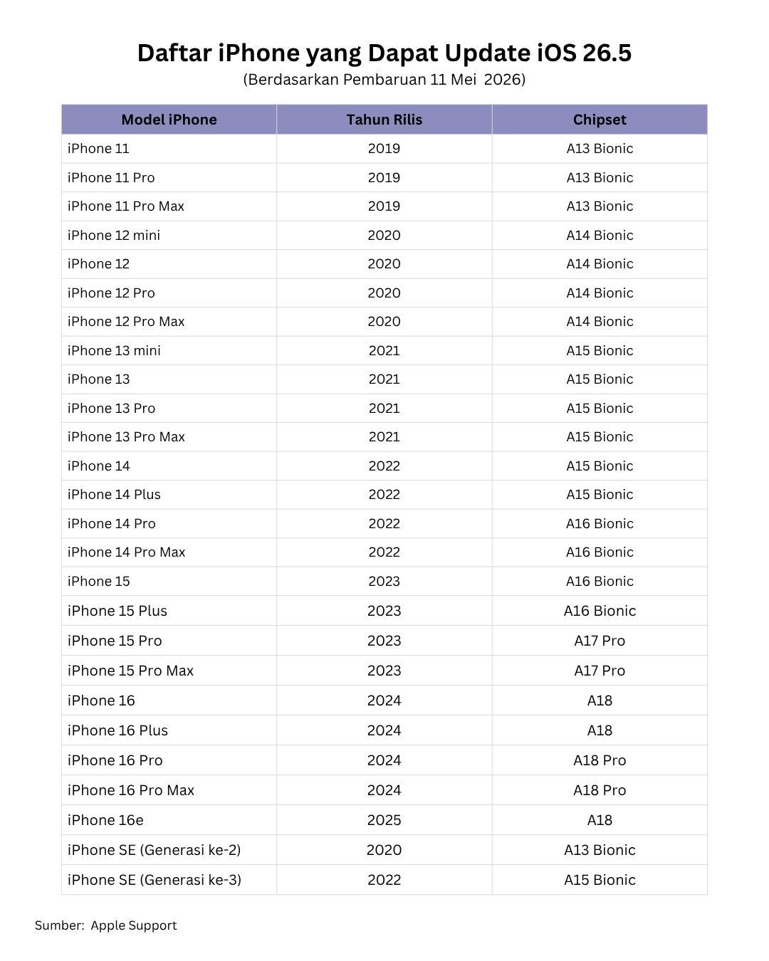 Daftar model iPhone yang dapat diperbarui