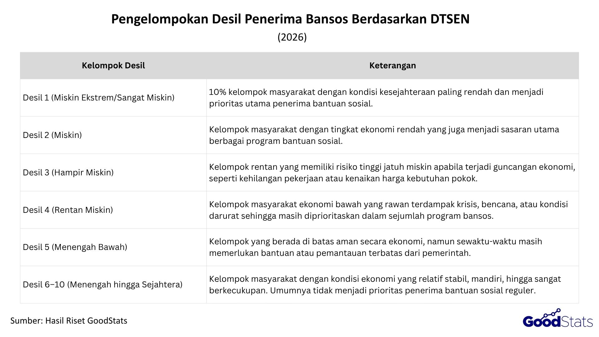 Pengelompokan Desil Penerima Bansos