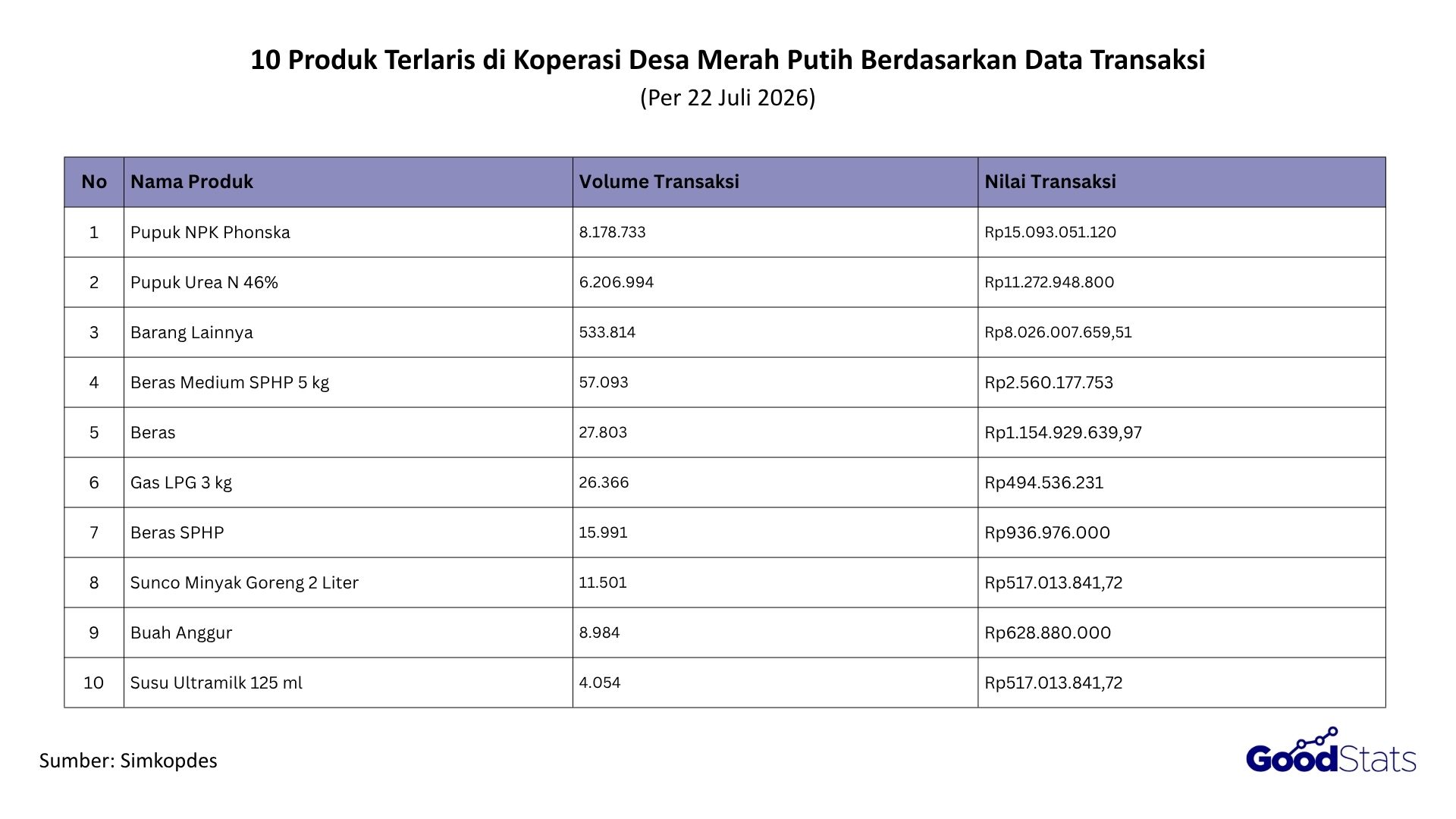 Daftar Produk Terlaris di Koperasi Desa Merah Putih per 22 Juli 2026