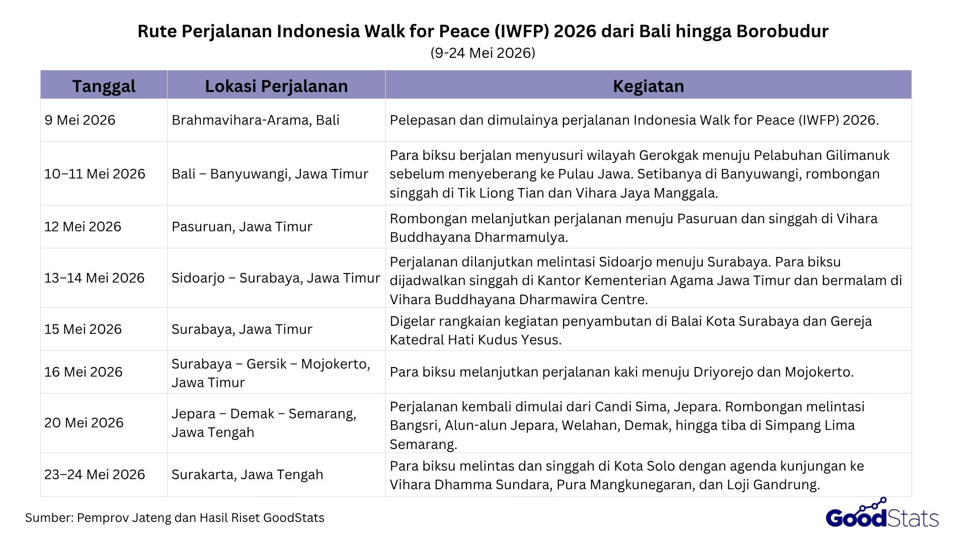 Rute Perjalanan Biksu Thudong dari Bali hingga Candi Borobudur