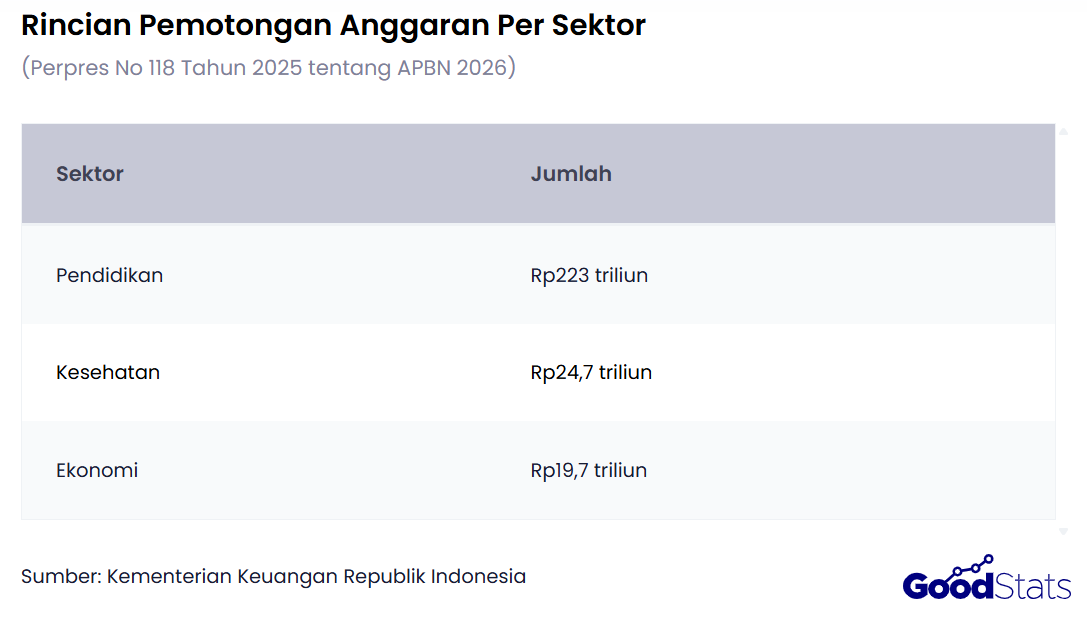 Rincian Pemotongan Anggaran Per Sektor | GoodStats