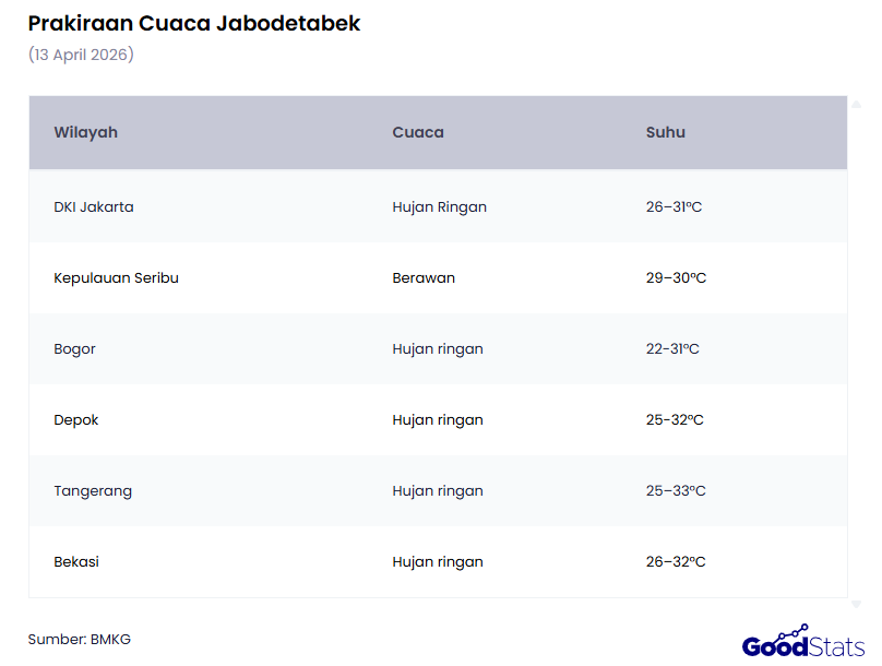 Prakiraan Cuaca Jabodetabek (13 April 2026)