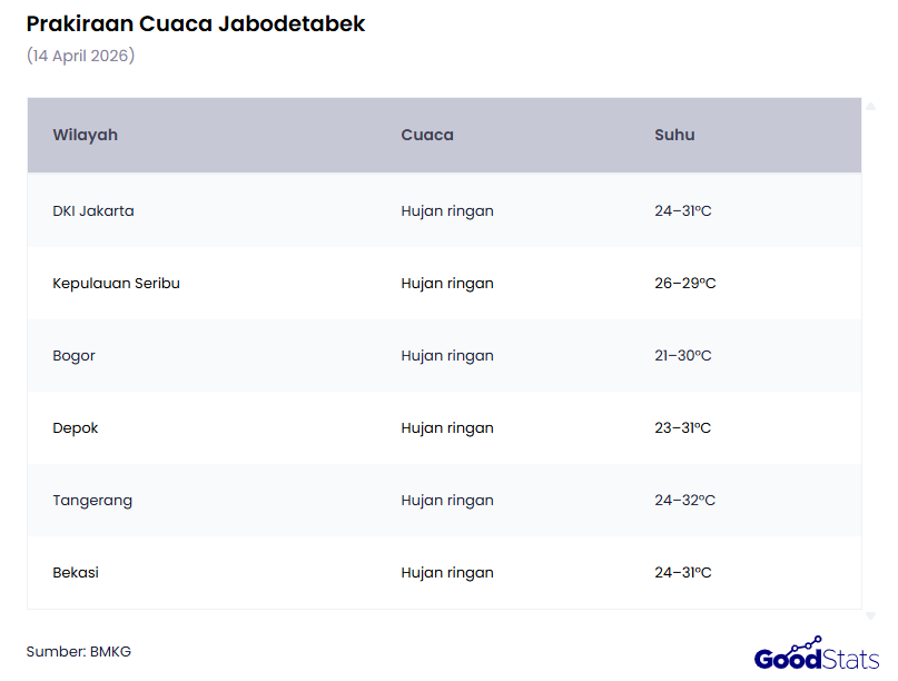 Prakiraan Cuaca Jabodetabek (14 April 2026)