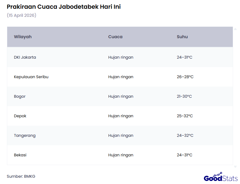 Prakiraan Cuaca Jabodetabek Hari Ini 15 April 2026