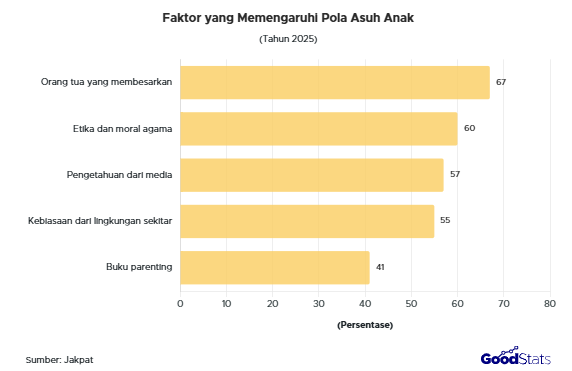 Faktor yang mempengaruhi pola asuh anak di Indonesia